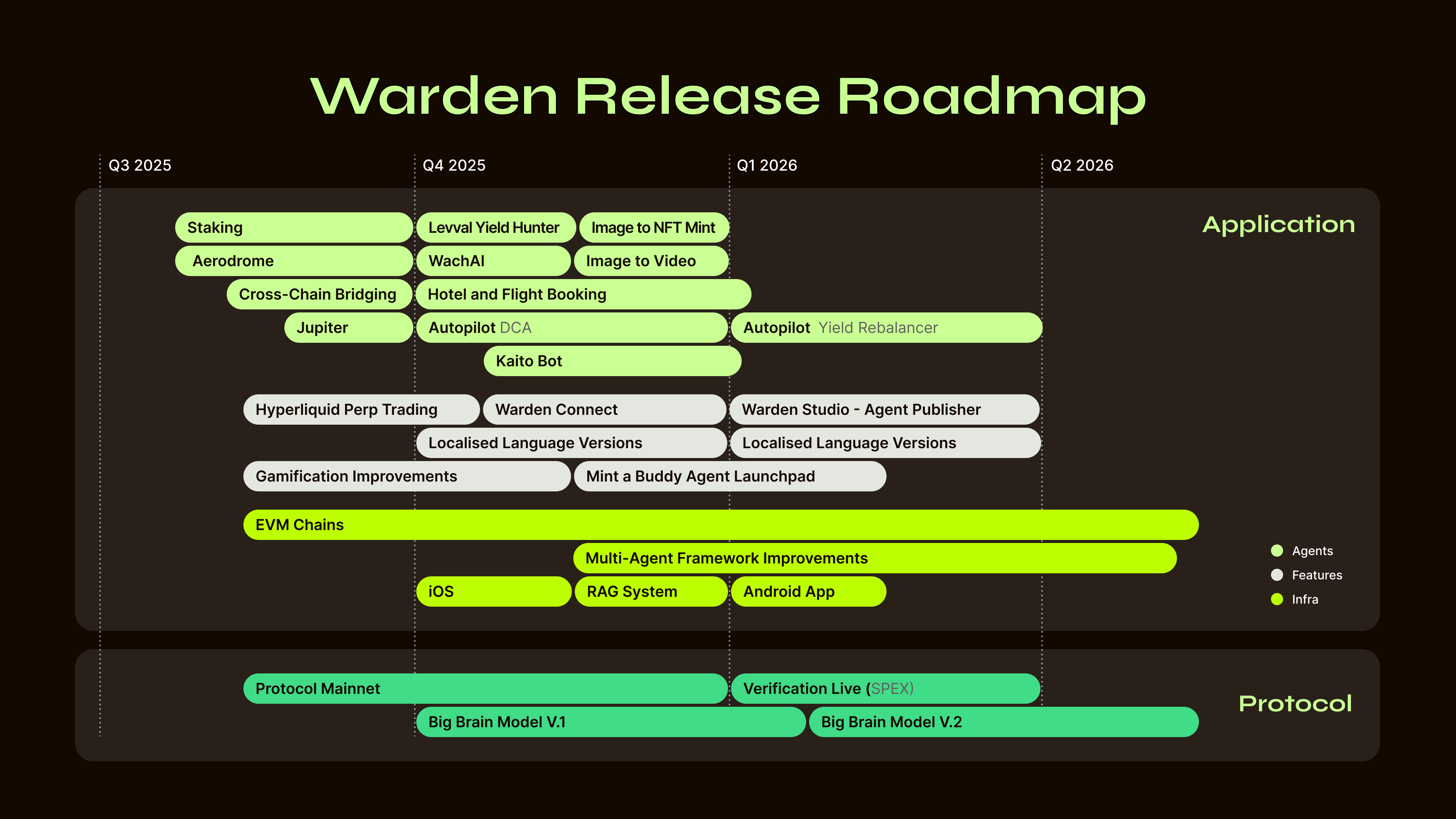 Warden's Roadmap